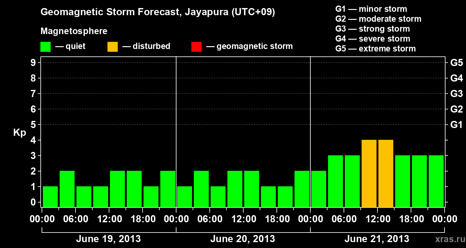Forecast of the geomagnetic index&nbsp;Kp