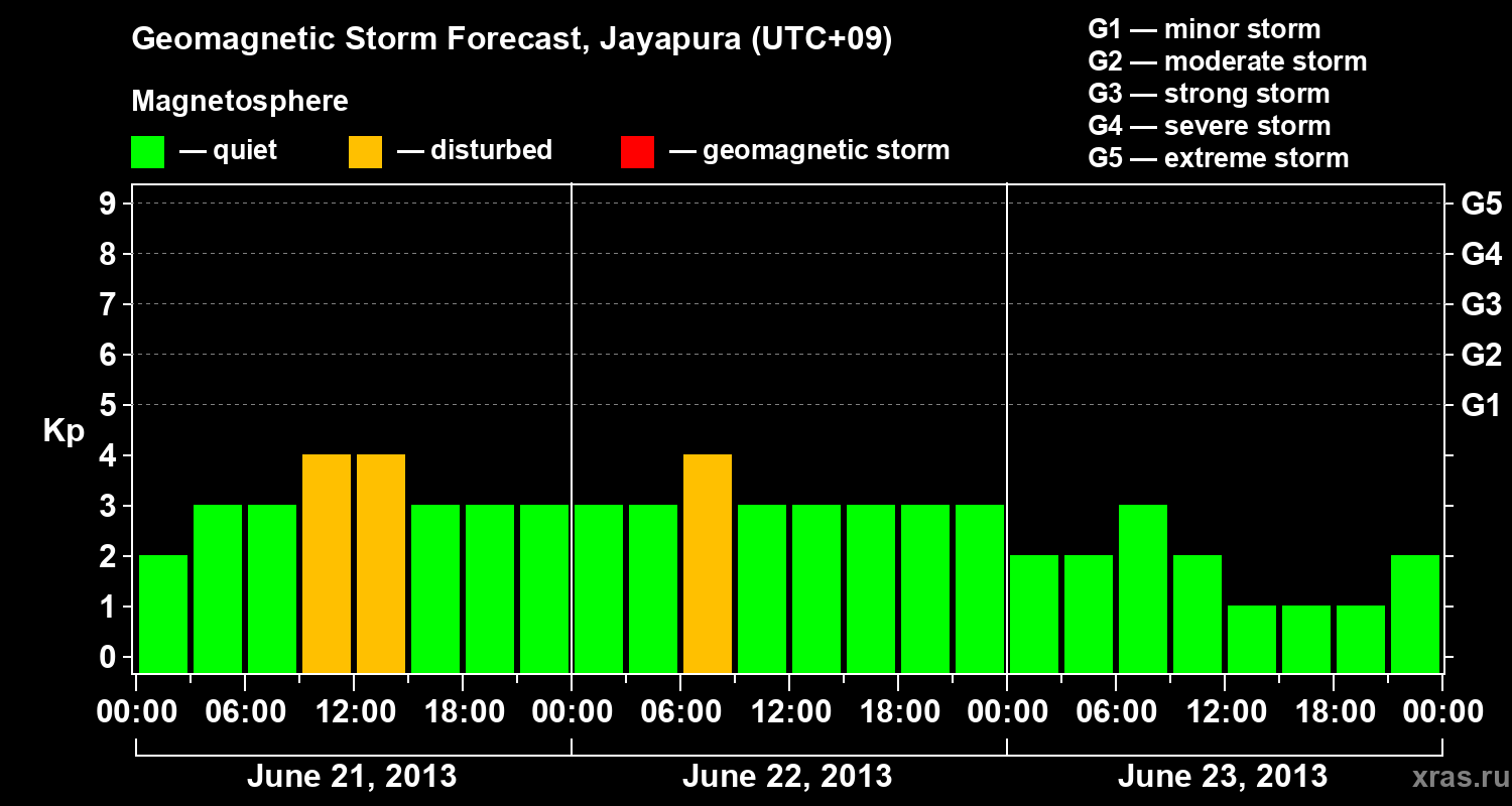 Forecast of the geomagnetic index&nbsp;Kp