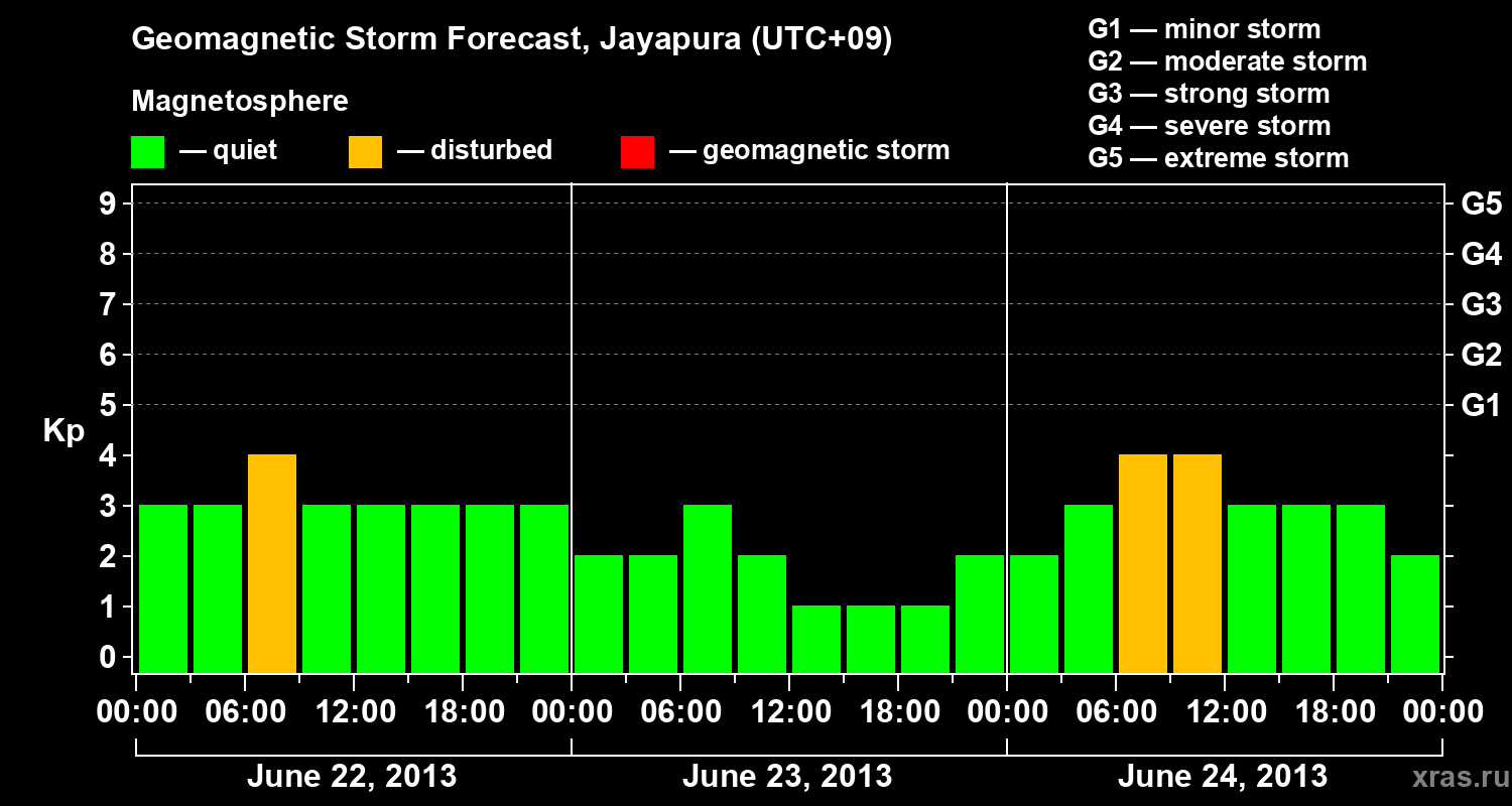 Forecast of the geomagnetic index&nbsp;Kp