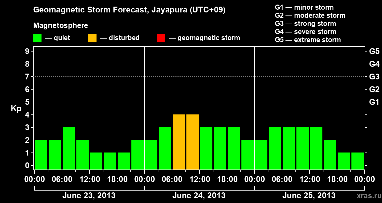 Forecast of the geomagnetic index&nbsp;Kp