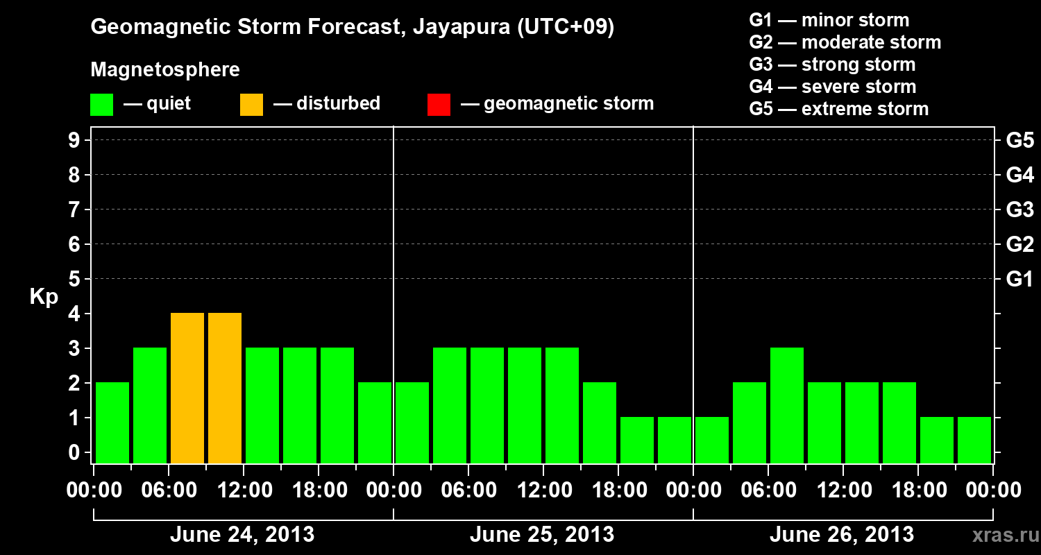 Forecast of the geomagnetic index&nbsp;Kp