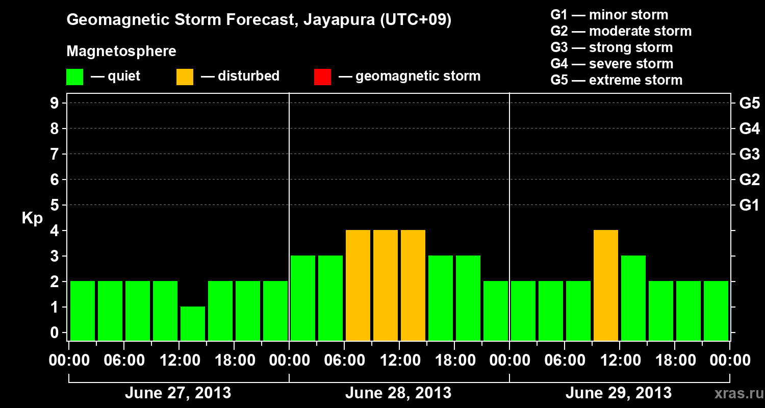 Forecast of the geomagnetic index&nbsp;Kp