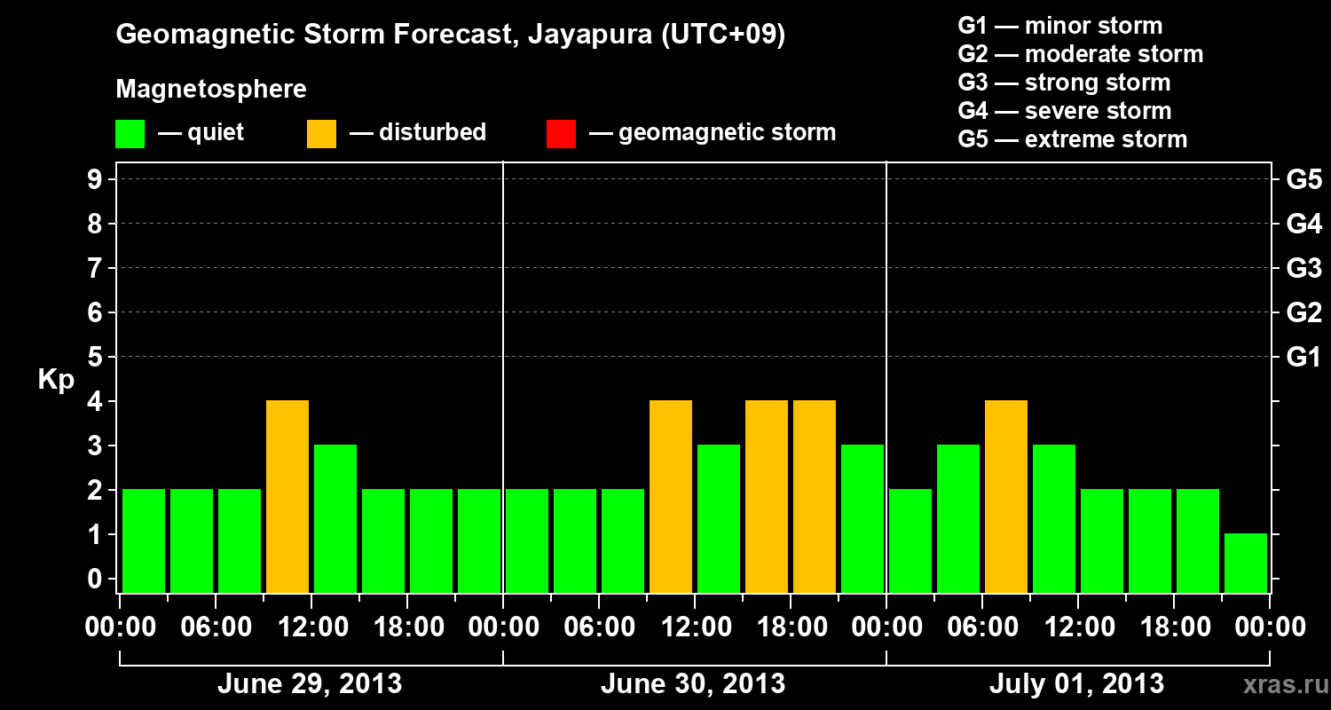 Forecast of the geomagnetic index&nbsp;Kp