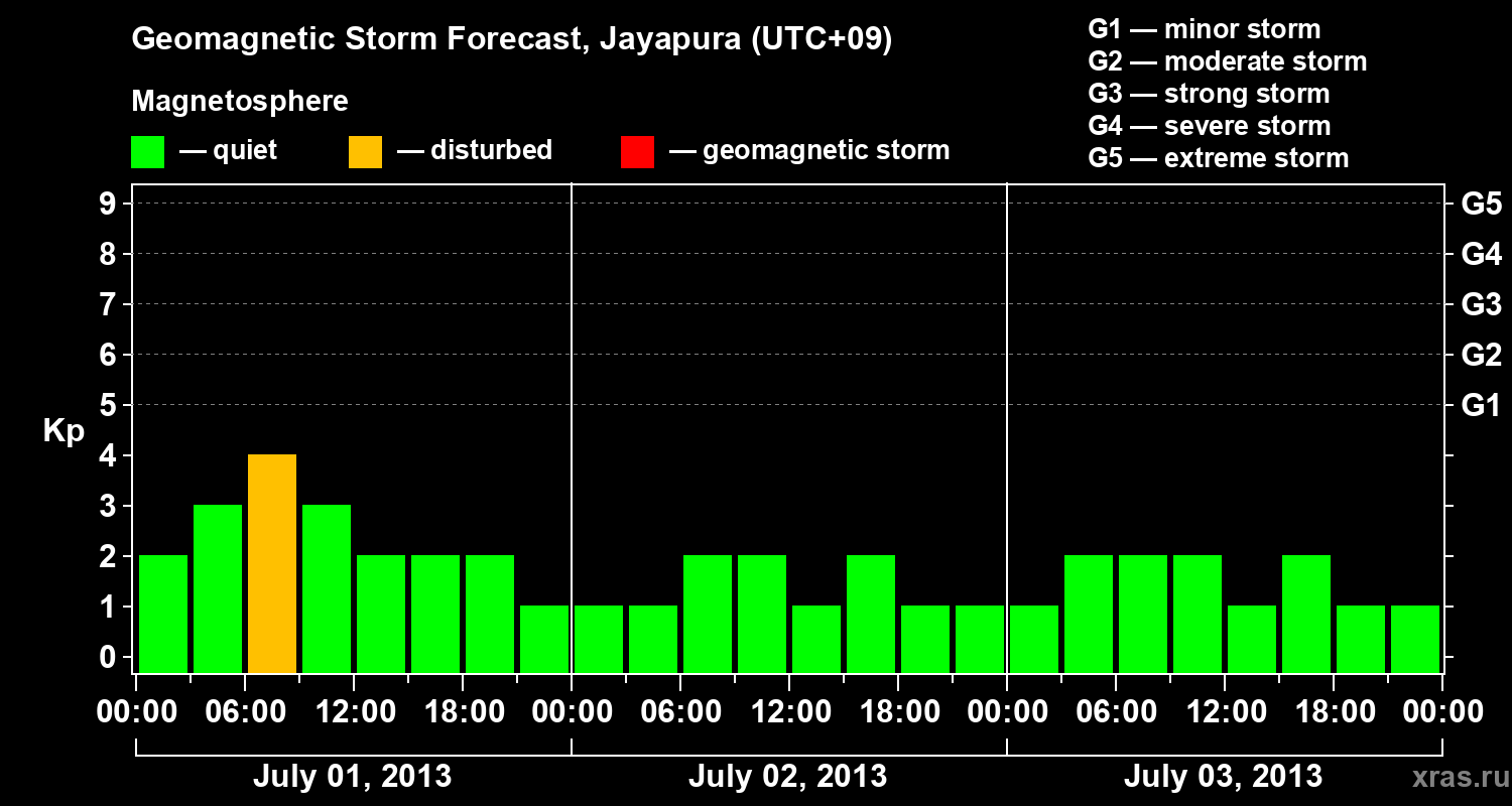 Forecast of the geomagnetic index&nbsp;Kp