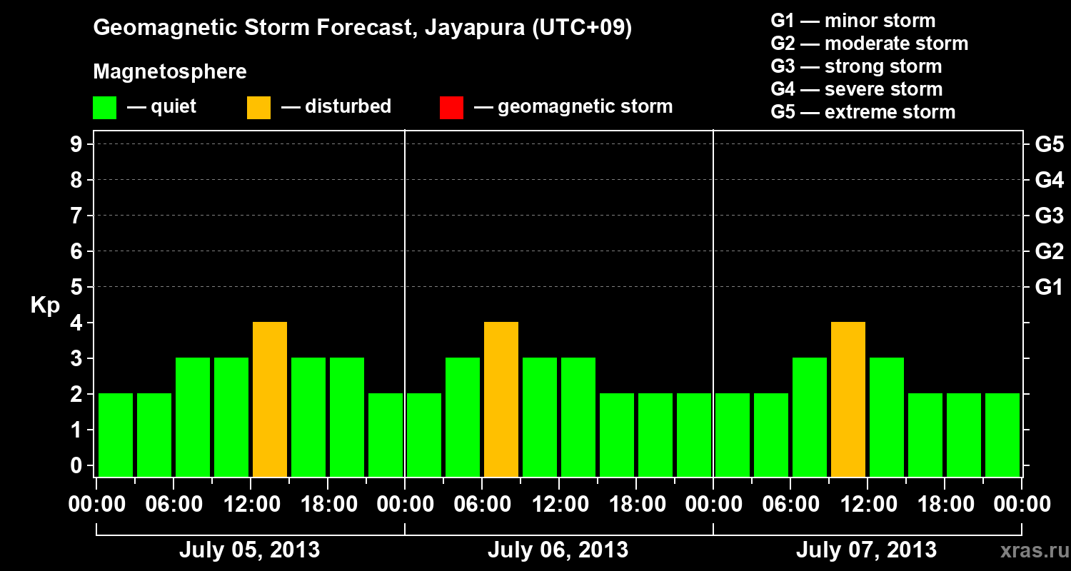 Forecast of the geomagnetic index&nbsp;Kp