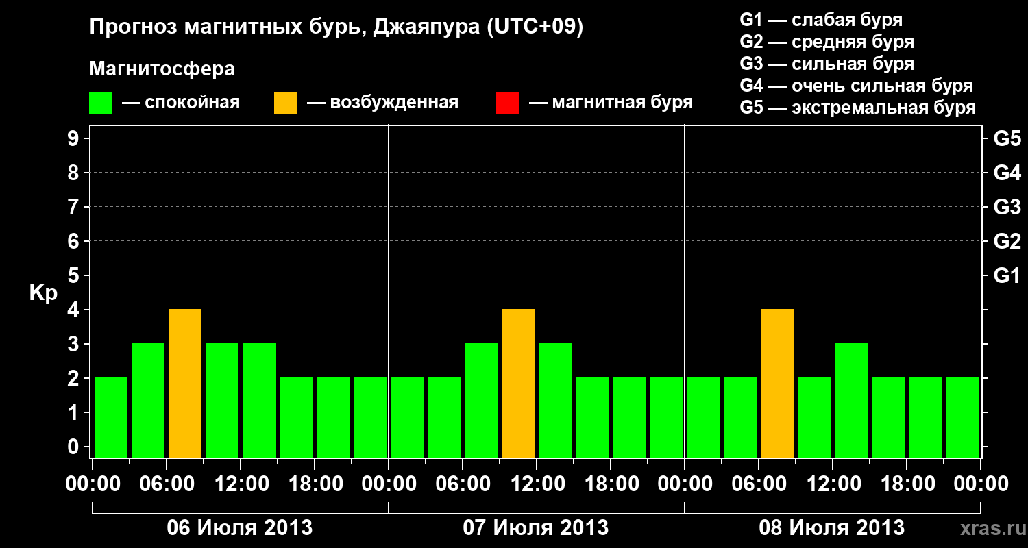 Прогноз геомагнитного индекса&nbsp;Kp