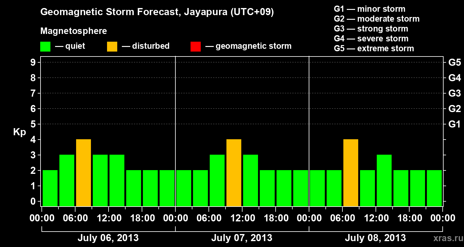Forecast of the geomagnetic index&nbsp;Kp