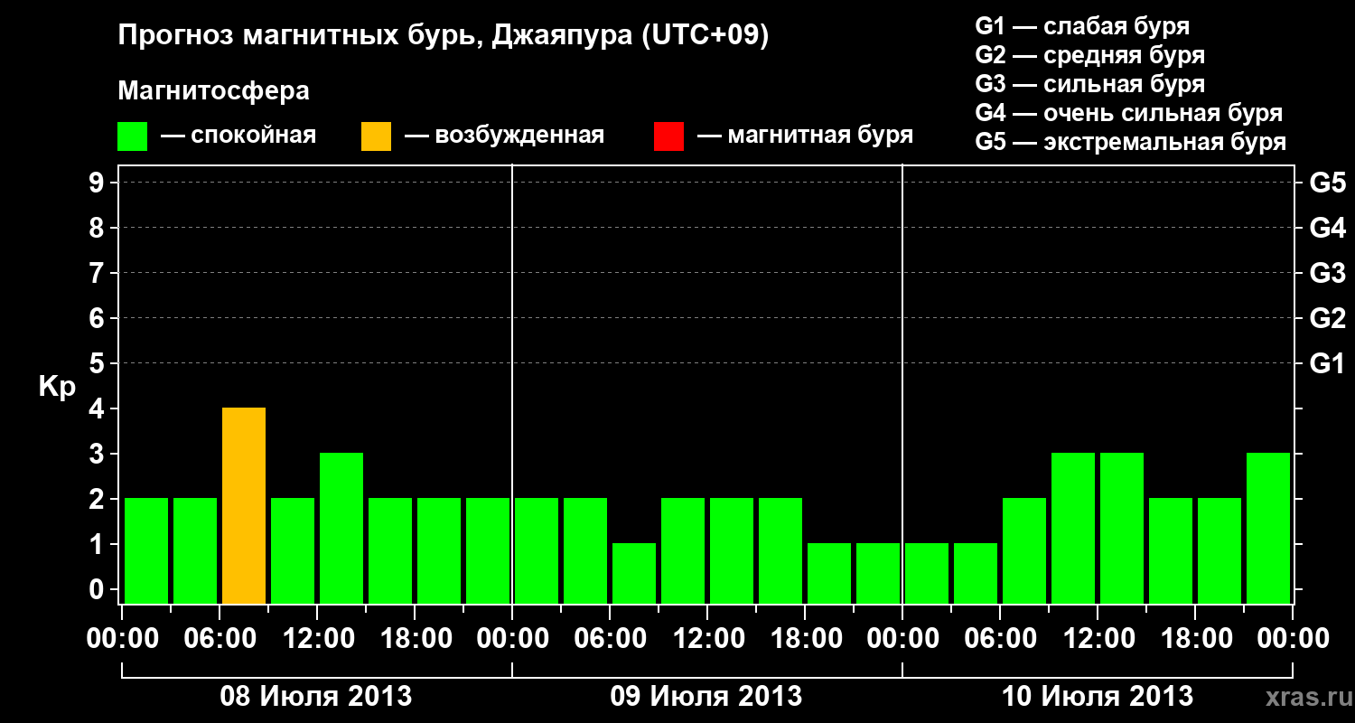 Прогноз геомагнитного индекса&nbsp;Kp