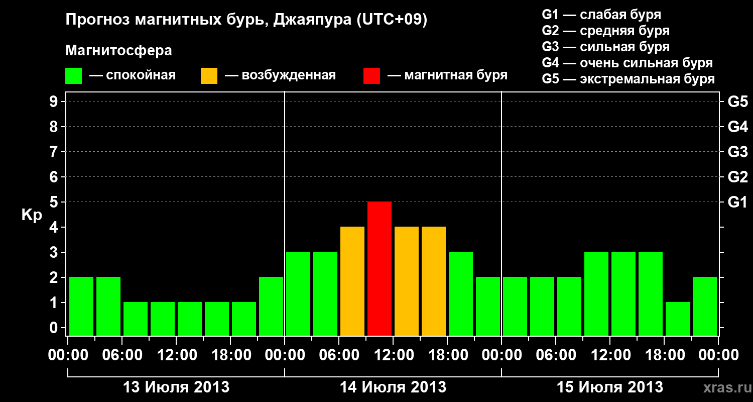 Прогноз геомагнитного индекса&nbsp;Kp