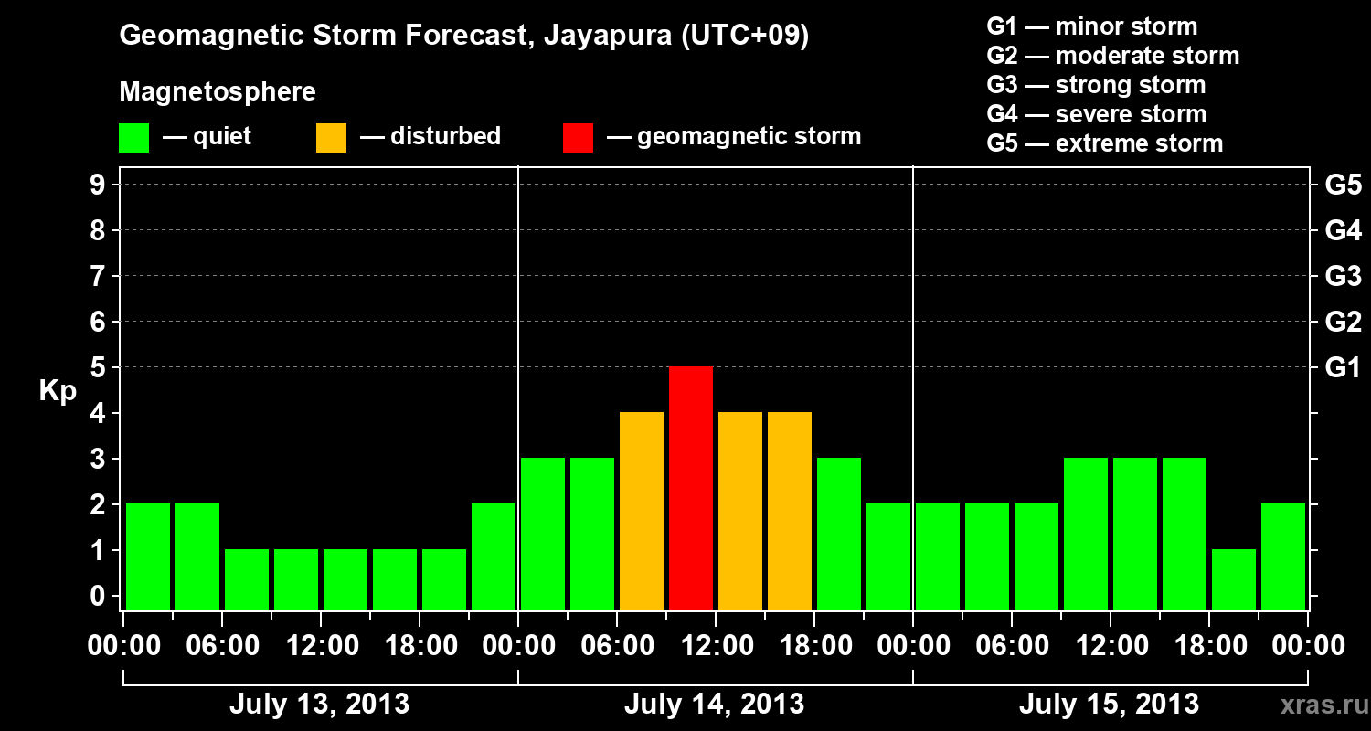 Forecast of the geomagnetic index&nbsp;Kp