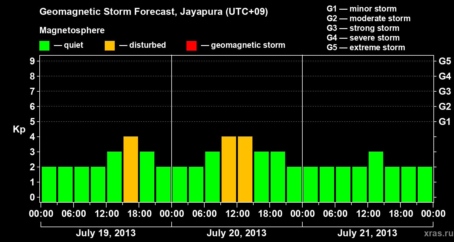 Forecast of the geomagnetic index&nbsp;Kp