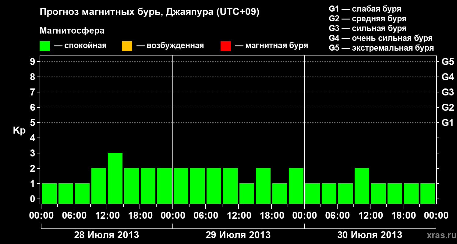 Прогноз геомагнитного индекса&nbsp;Kp