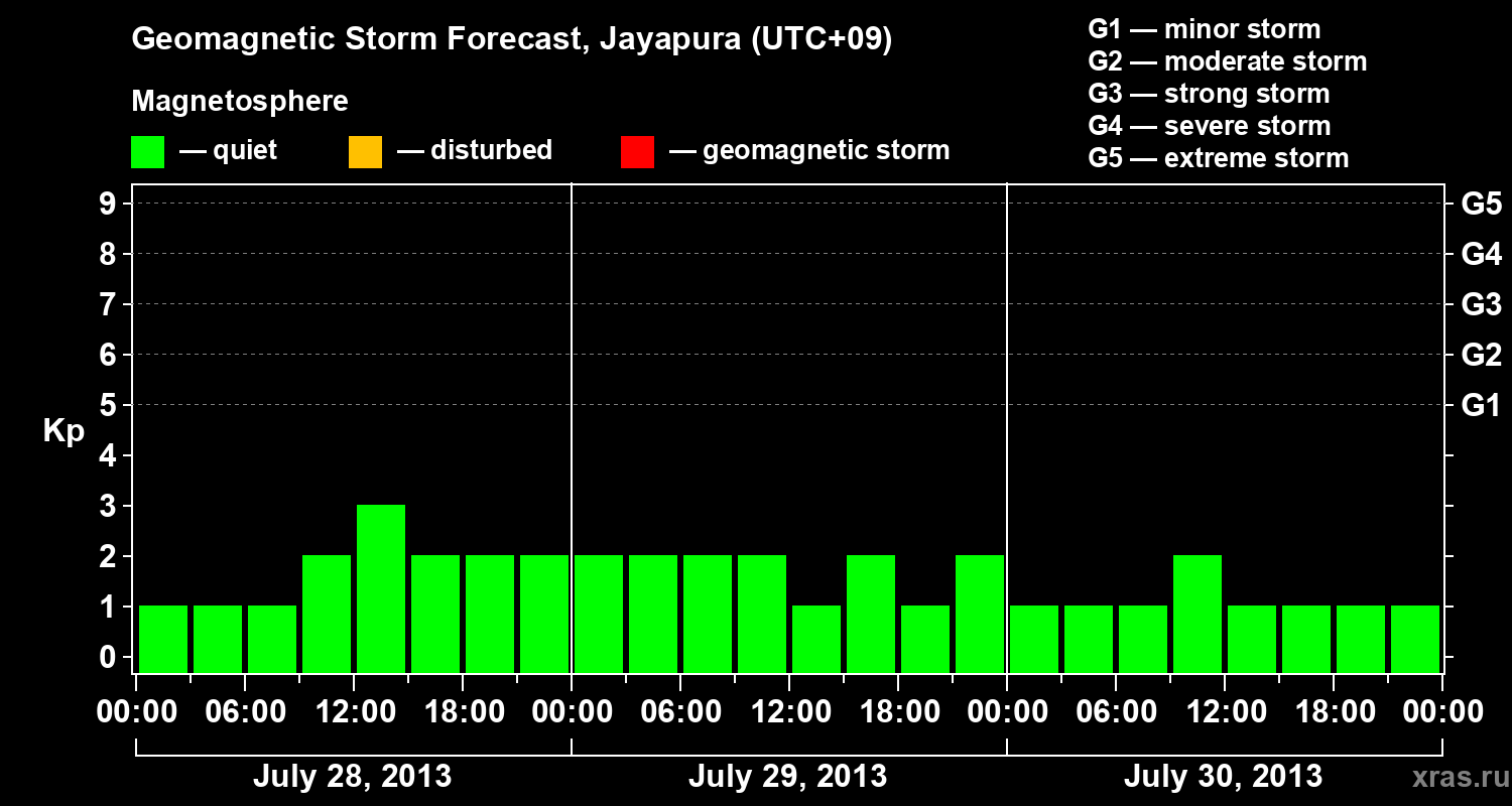 Forecast of the geomagnetic index&nbsp;Kp