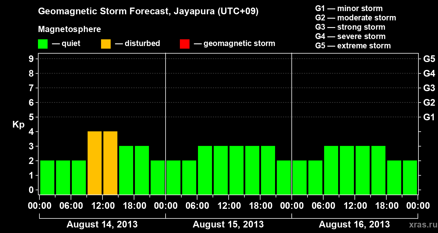 Forecast of the geomagnetic index&nbsp;Kp