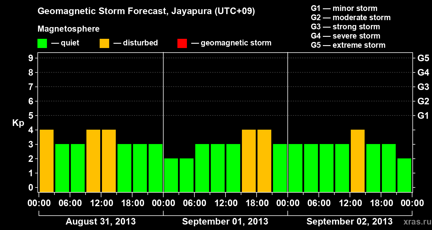 Forecast of the geomagnetic index&nbsp;Kp