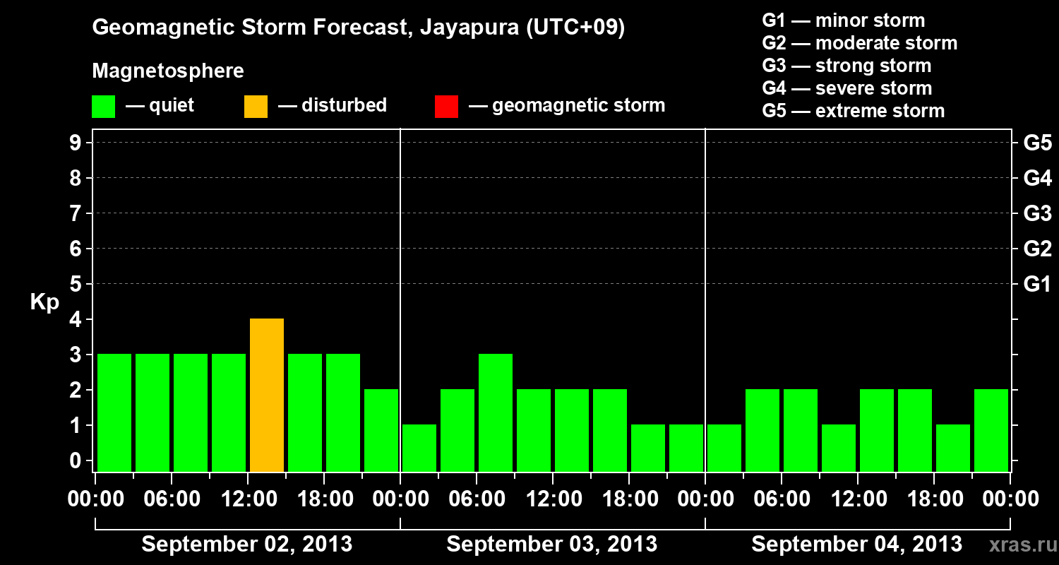 Forecast of the geomagnetic index&nbsp;Kp