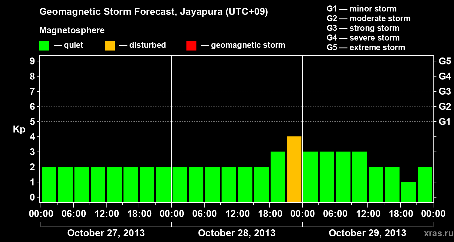 Forecast of the geomagnetic index&nbsp;Kp