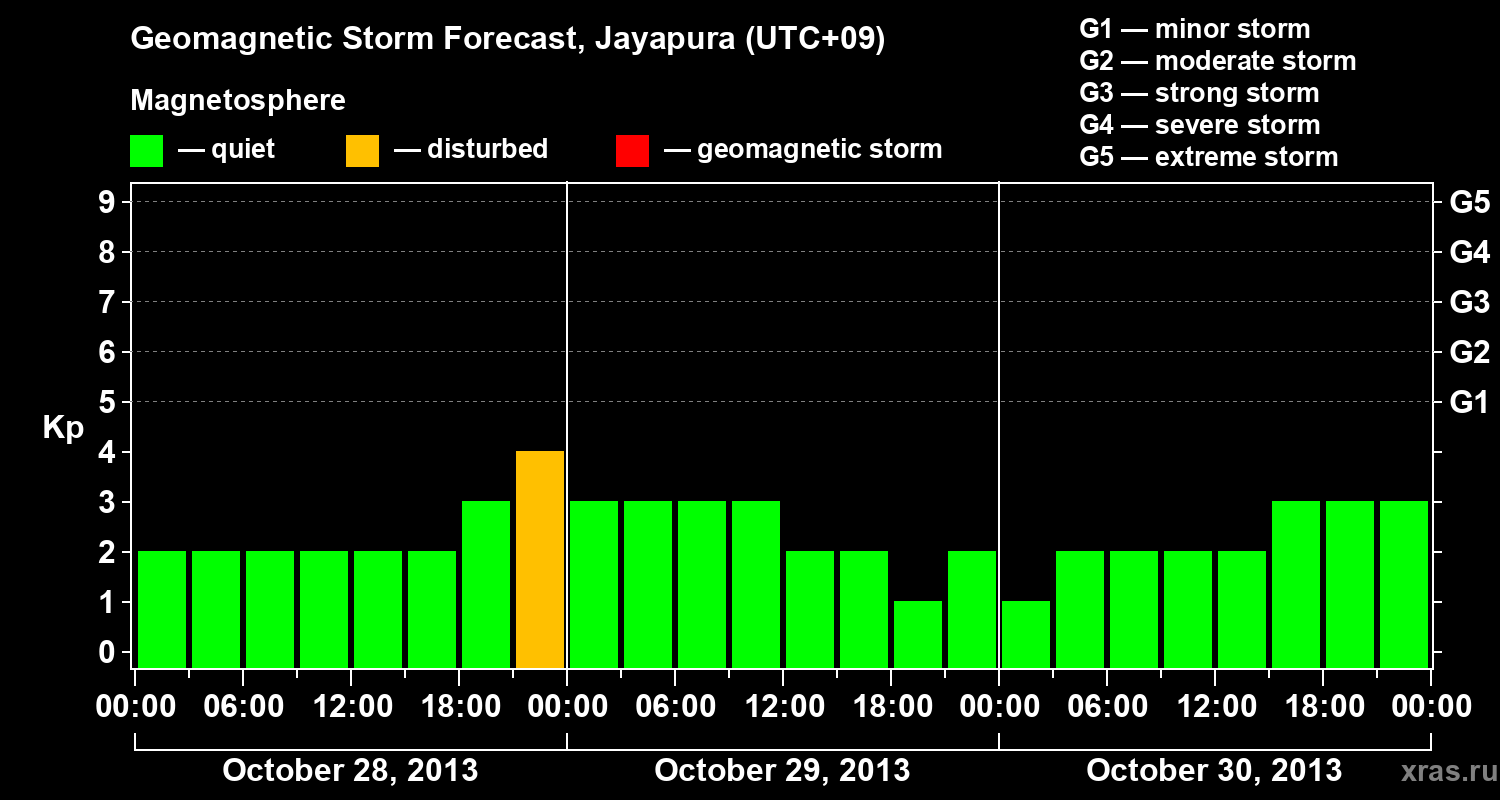 Forecast of the geomagnetic index&nbsp;Kp