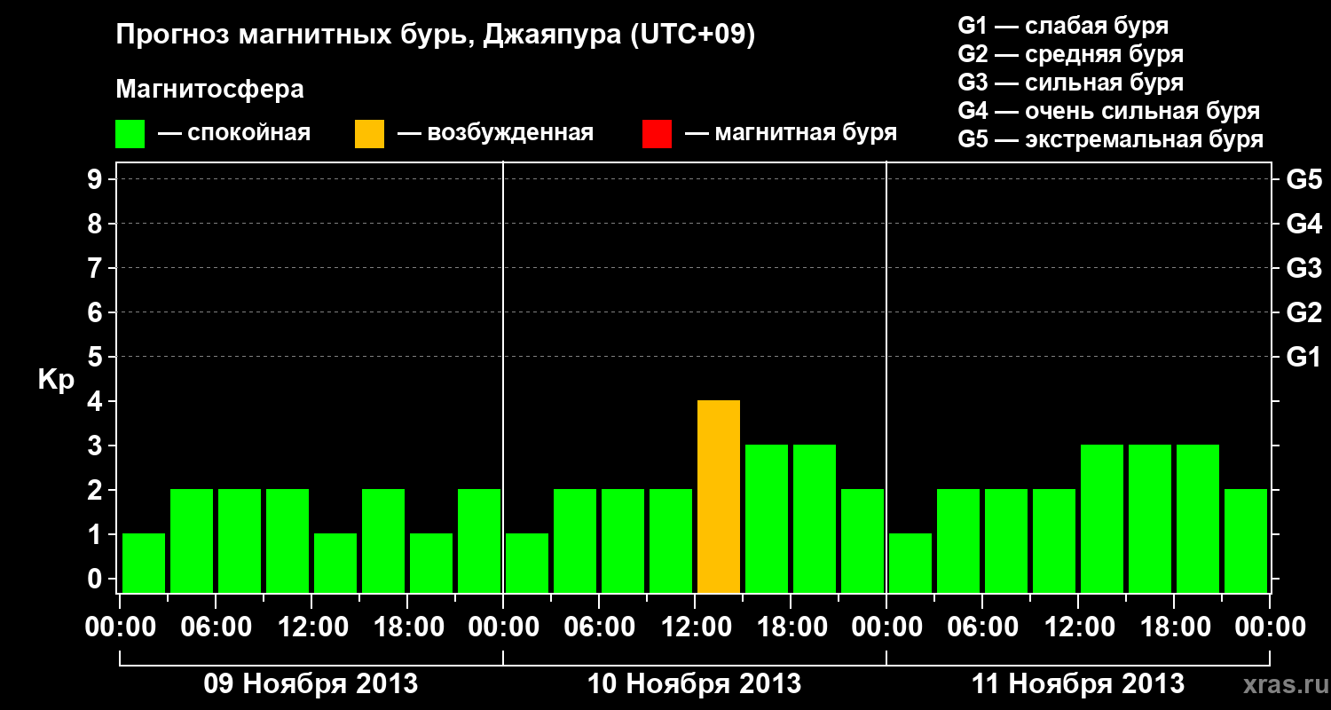 Прогноз геомагнитного индекса&nbsp;Kp
