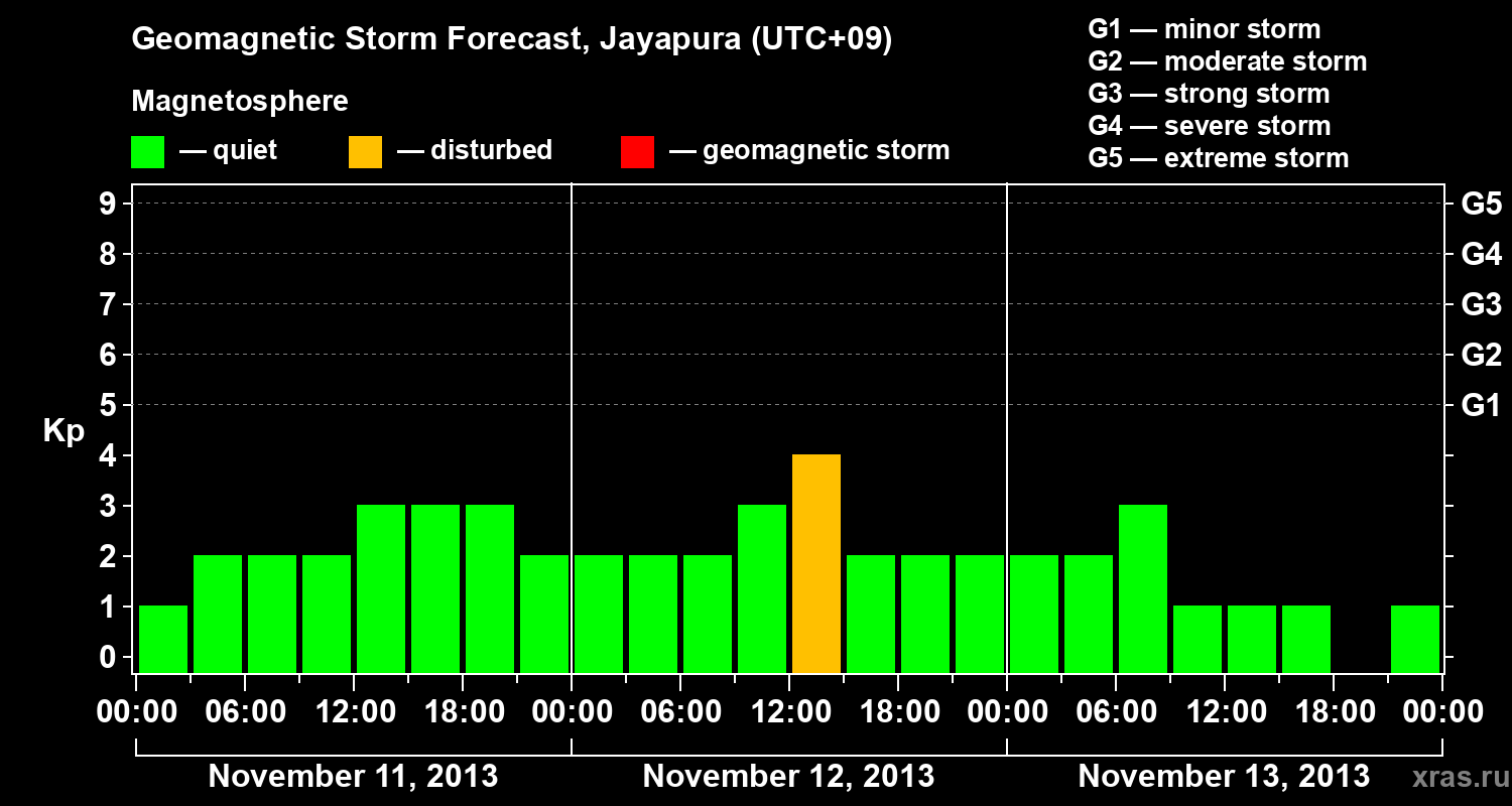 Forecast of the geomagnetic index&nbsp;Kp