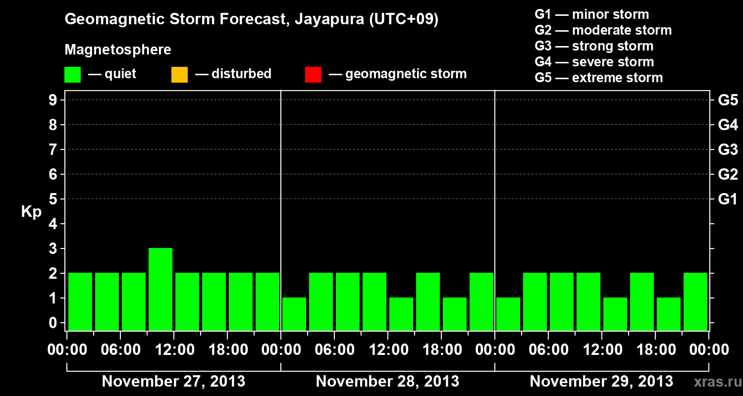 Forecast of the geomagnetic index&nbsp;Kp