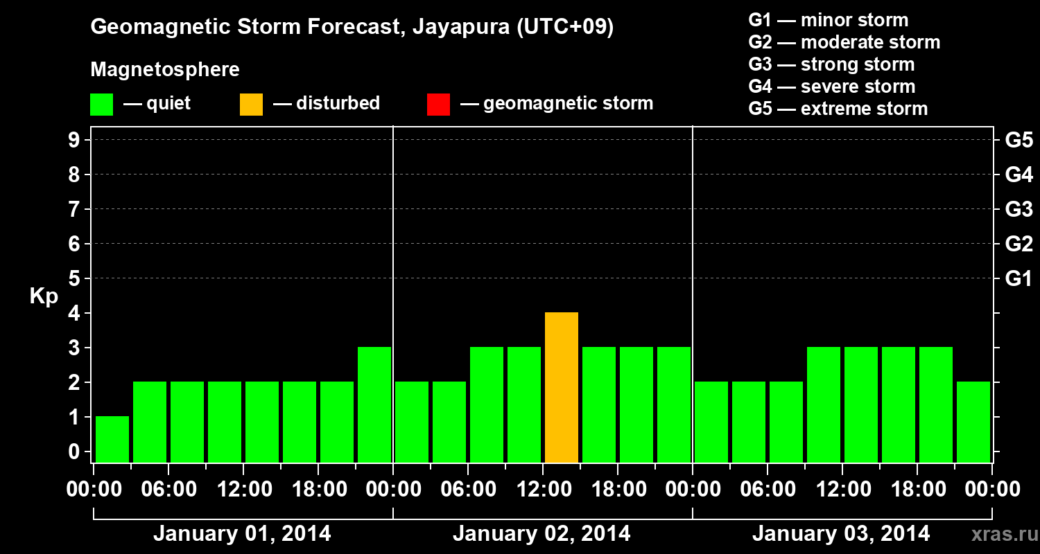 Forecast of the geomagnetic index&nbsp;Kp