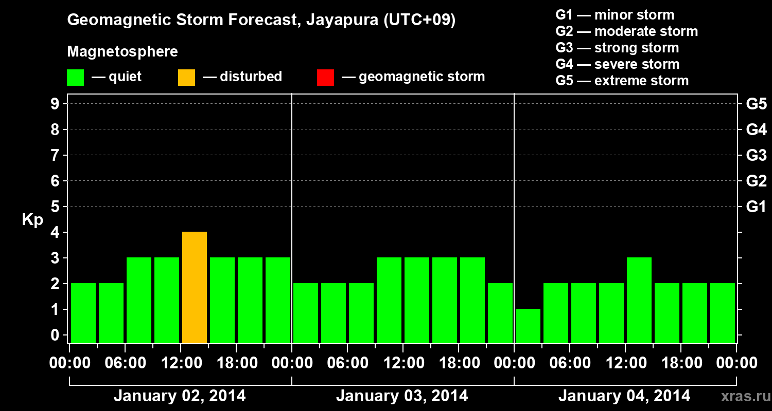 Forecast of the geomagnetic index&nbsp;Kp