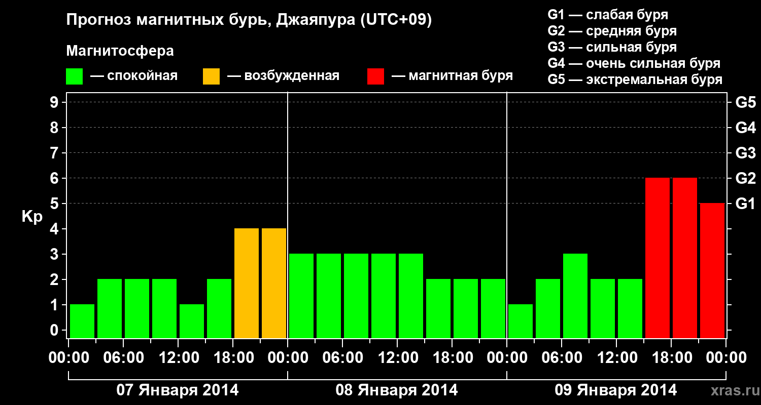 Прогноз геомагнитного индекса&nbsp;Kp