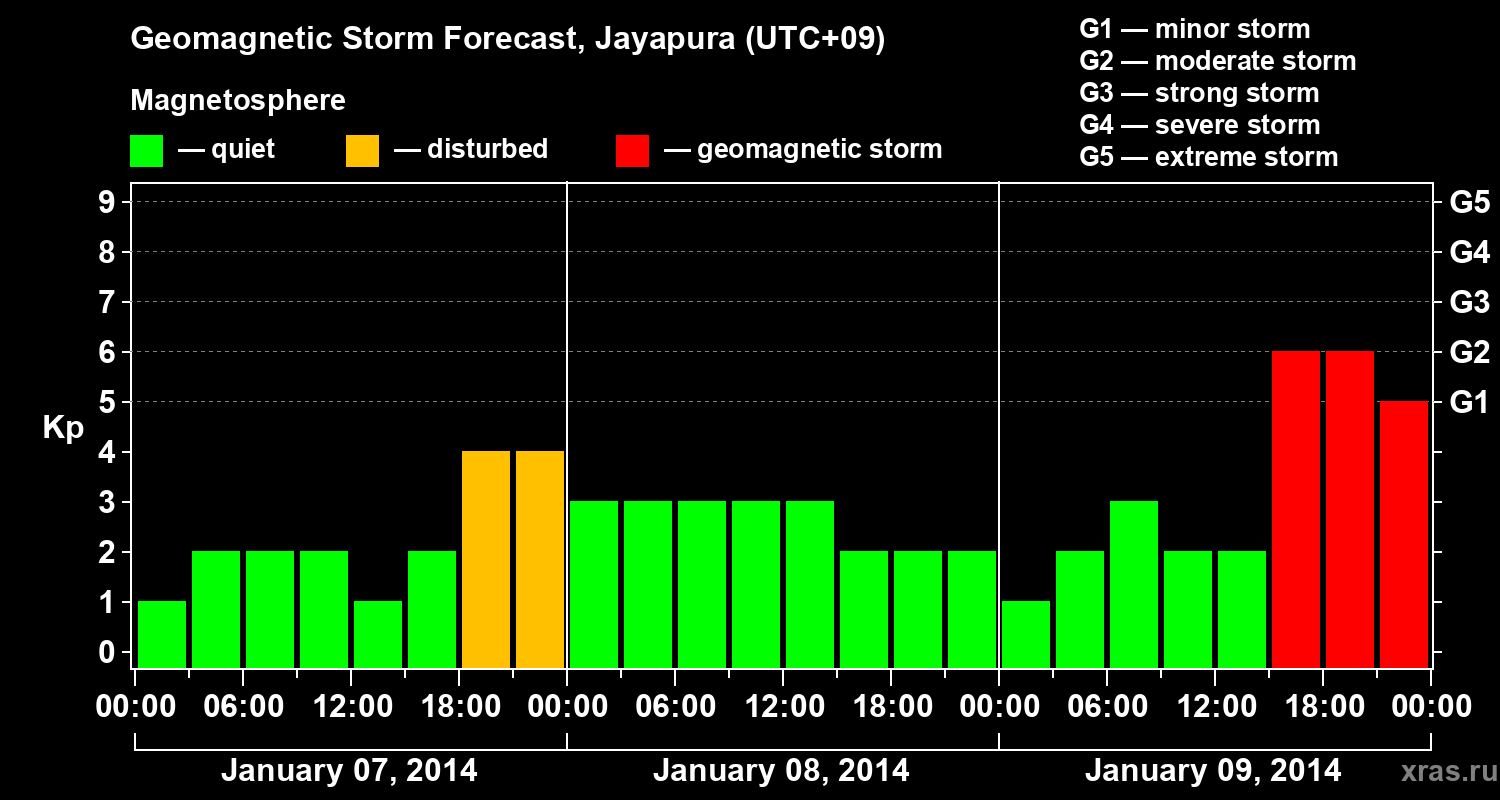 Forecast of the geomagnetic index&nbsp;Kp