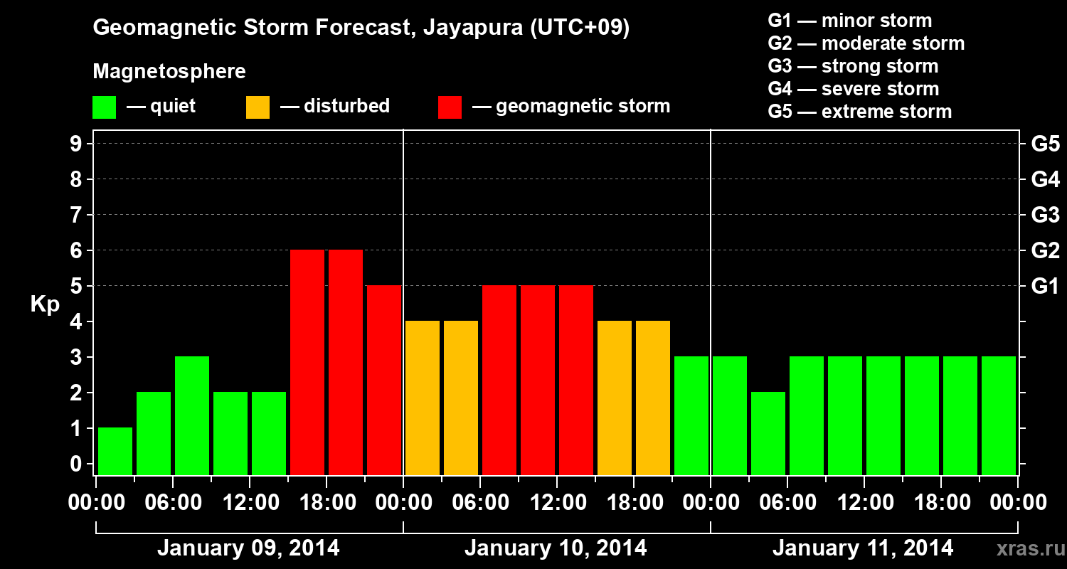 Forecast of the geomagnetic index&nbsp;Kp