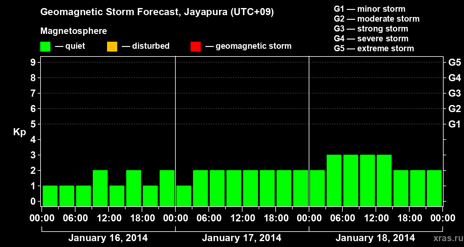 Forecast of the geomagnetic index&nbsp;Kp