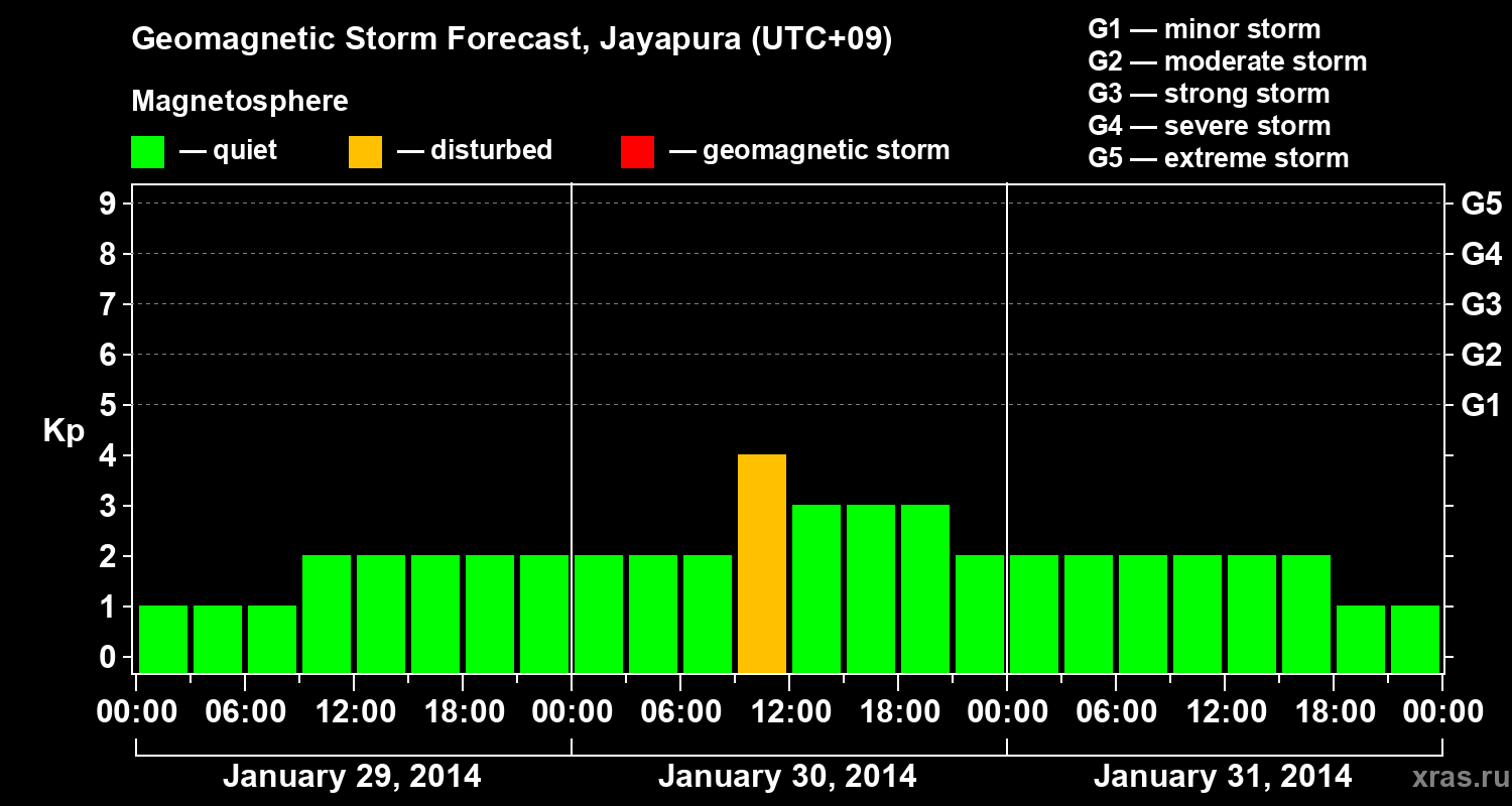 Forecast of the geomagnetic index&nbsp;Kp