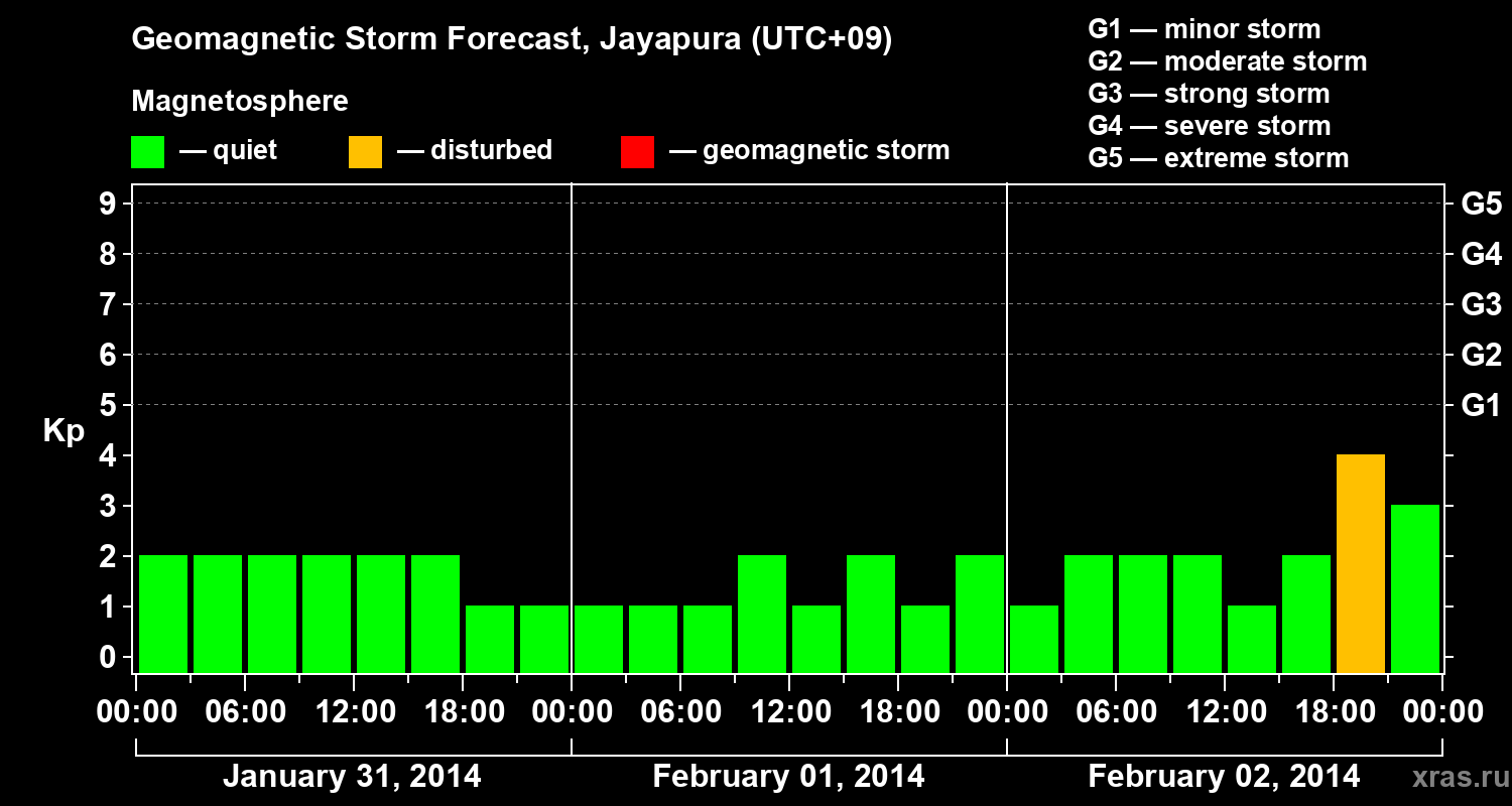 Forecast of the geomagnetic index&nbsp;Kp