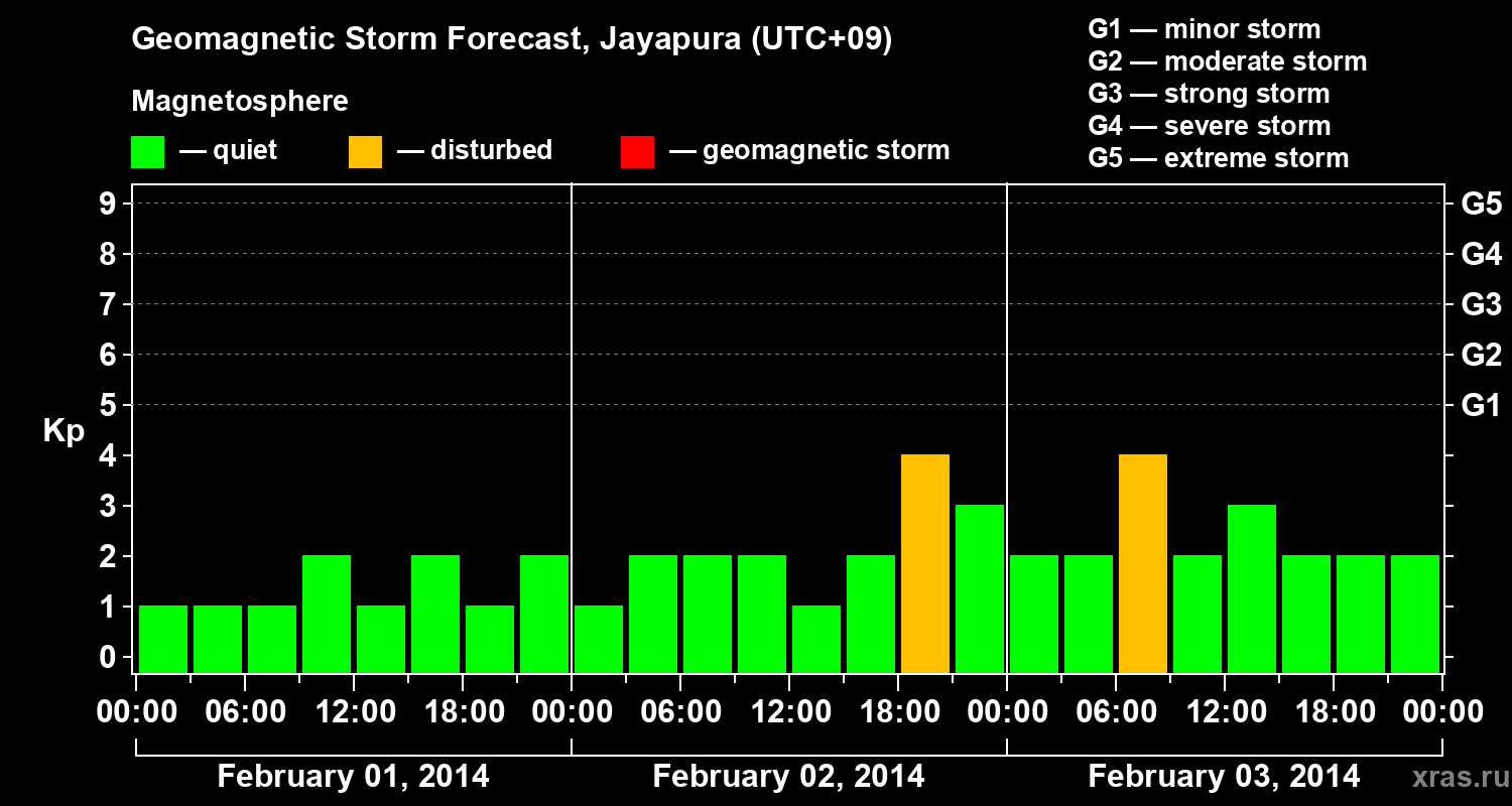Forecast of the geomagnetic index&nbsp;Kp