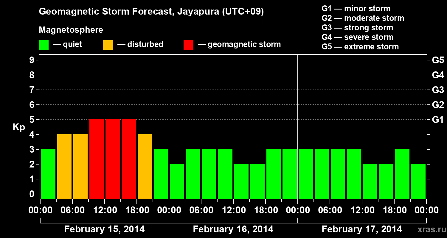 Forecast of the geomagnetic index&nbsp;Kp