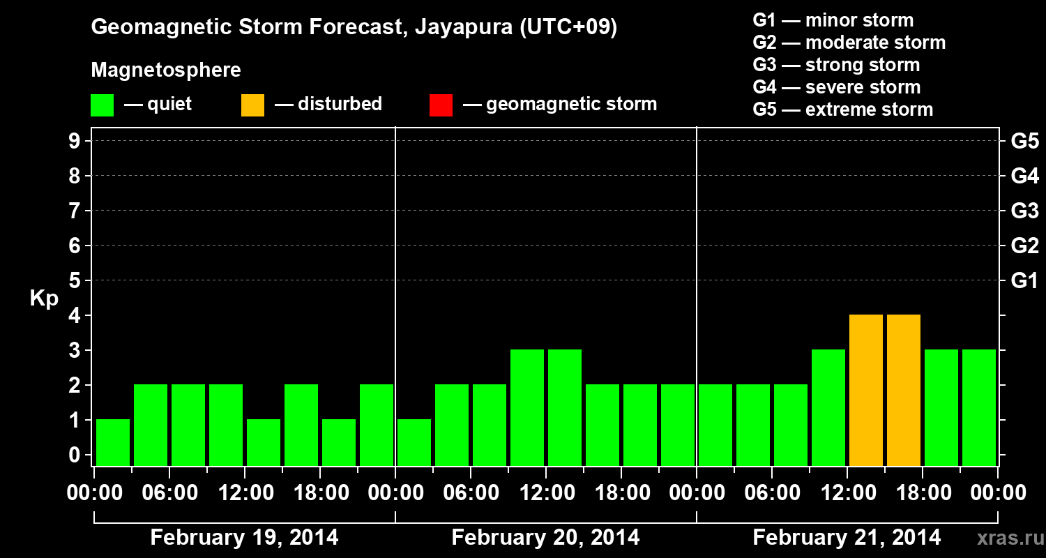 Forecast of the geomagnetic index&nbsp;Kp