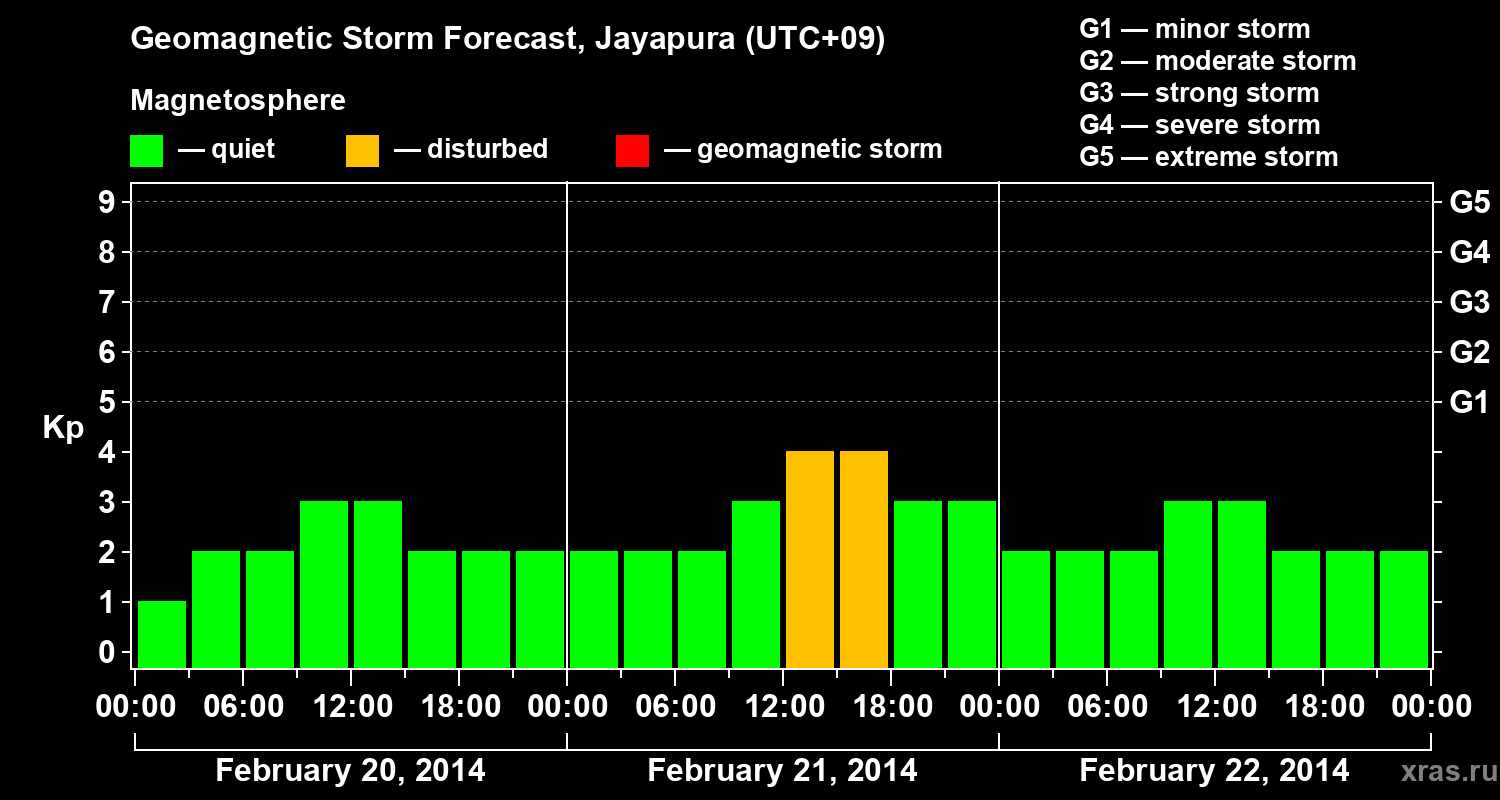 Forecast of the geomagnetic index&nbsp;Kp