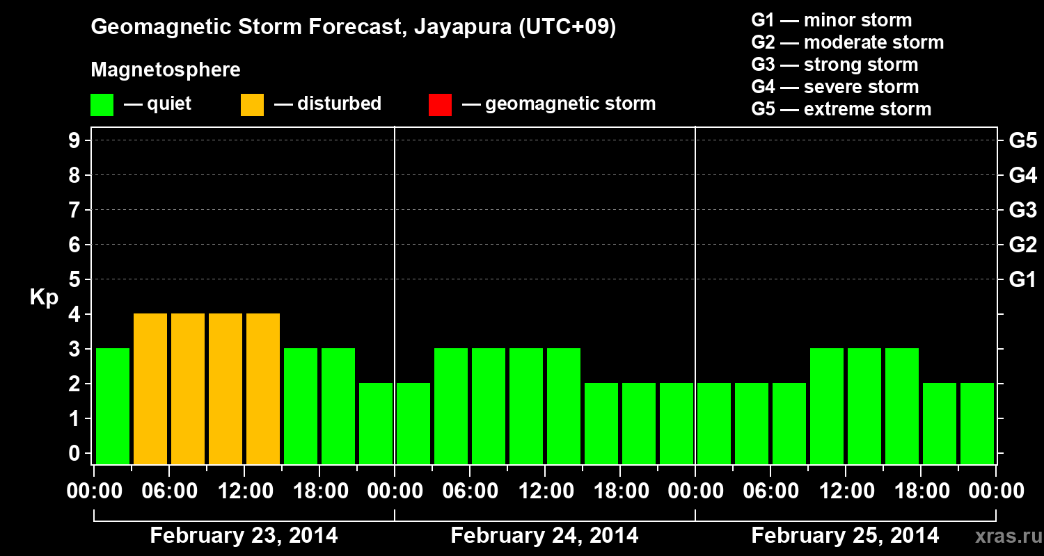 Forecast of the geomagnetic index&nbsp;Kp