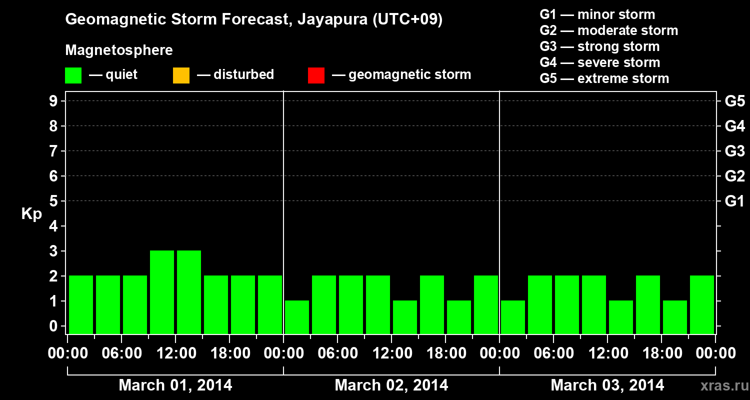 Forecast of the geomagnetic index&nbsp;Kp