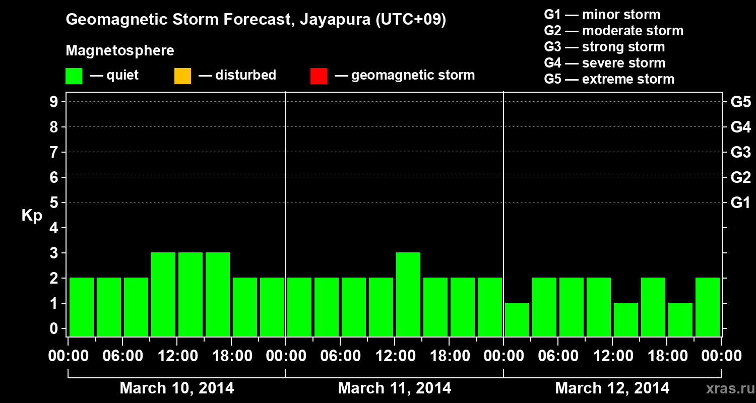 Forecast of the geomagnetic index&nbsp;Kp