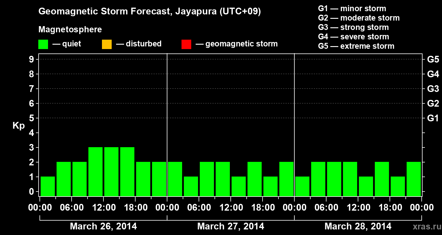 Forecast of the geomagnetic index&nbsp;Kp