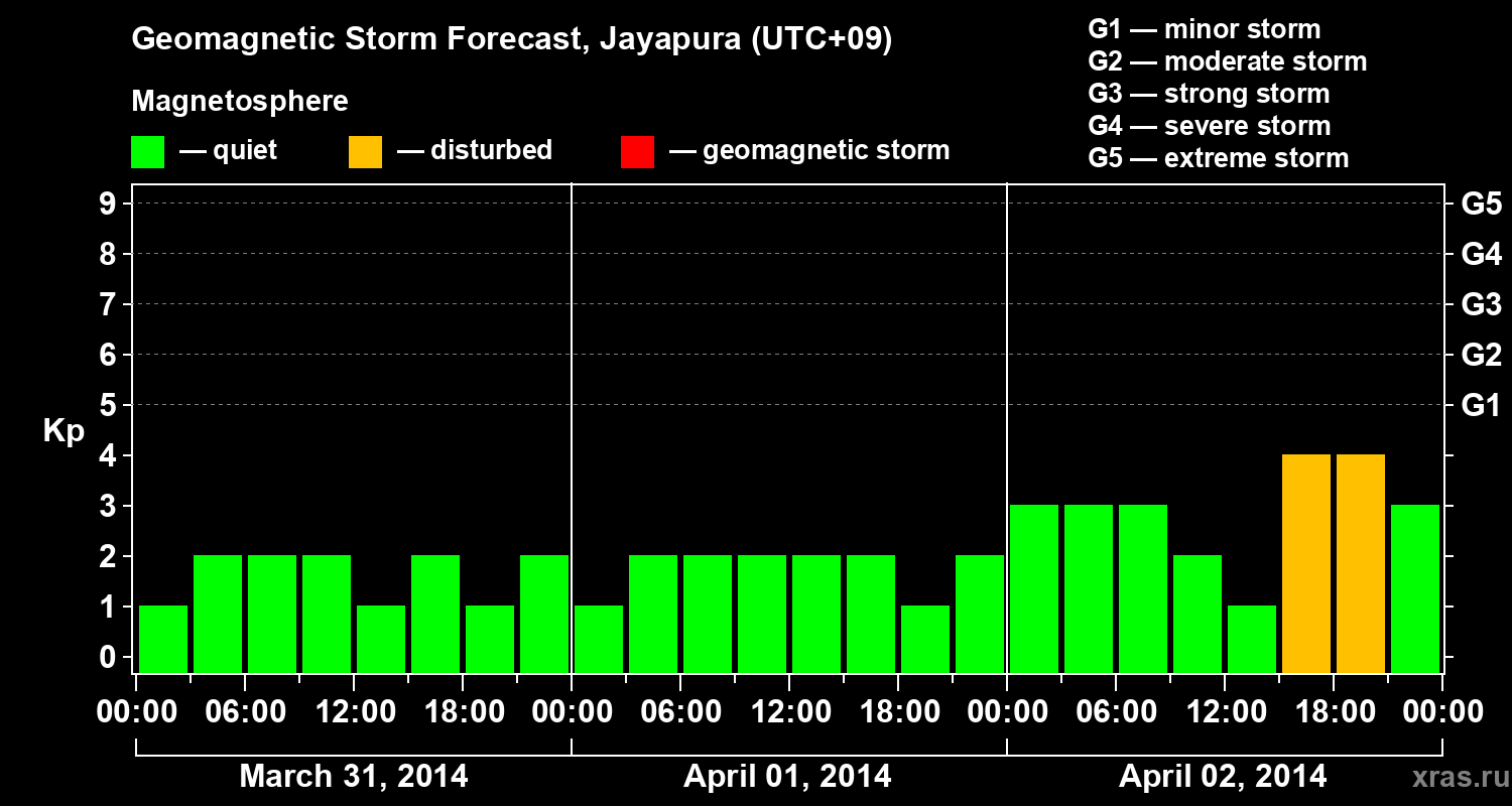 Forecast of the geomagnetic index&nbsp;Kp