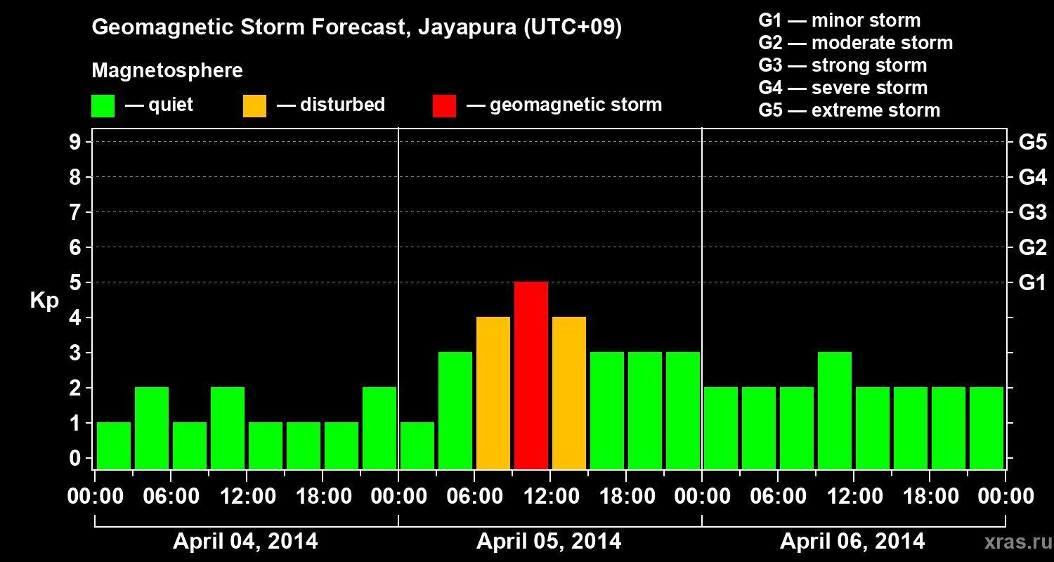 Forecast of the geomagnetic index&nbsp;Kp