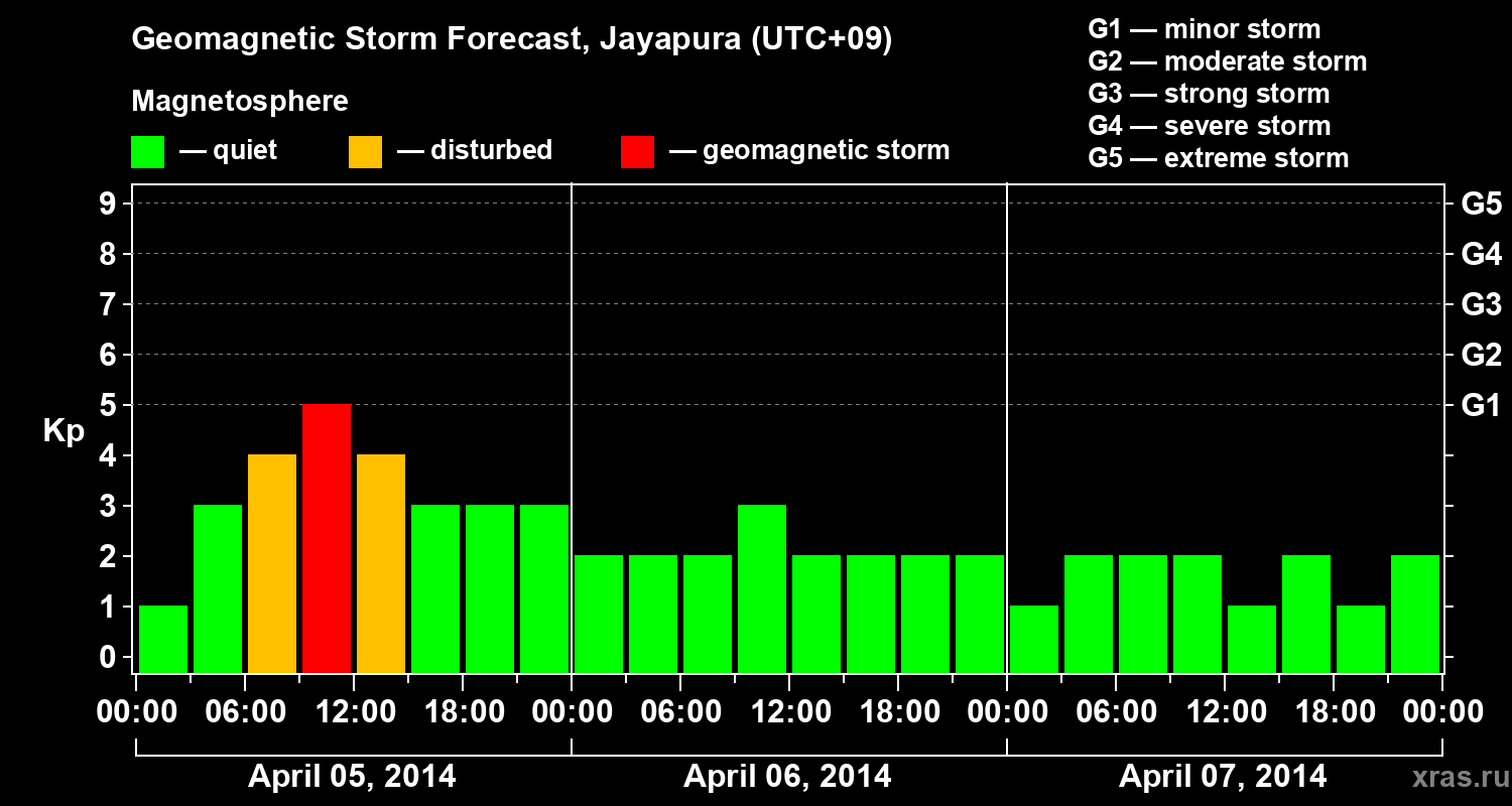 Forecast of the geomagnetic index&nbsp;Kp