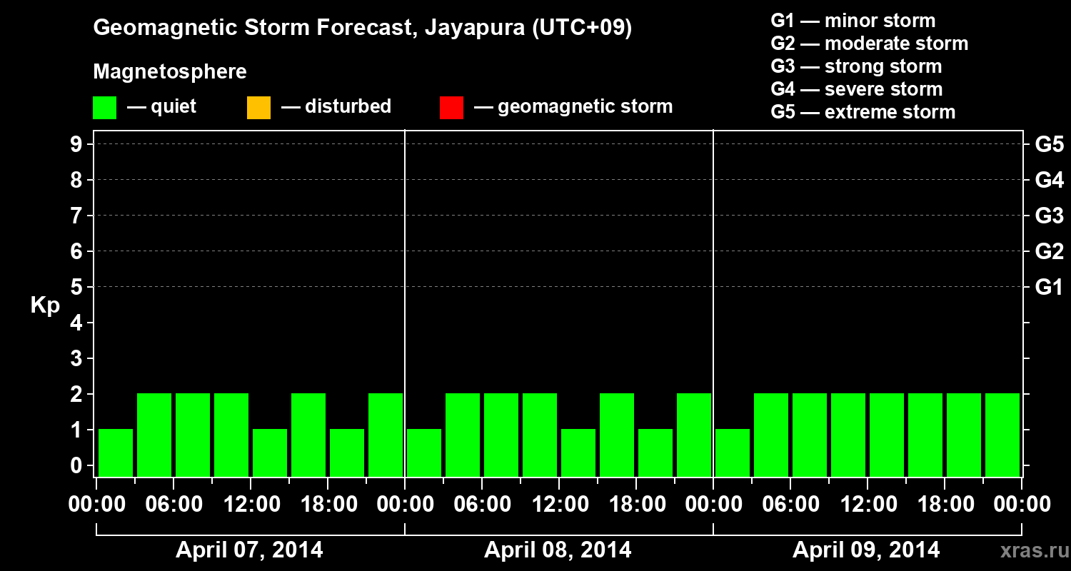 Forecast of the geomagnetic index&nbsp;Kp