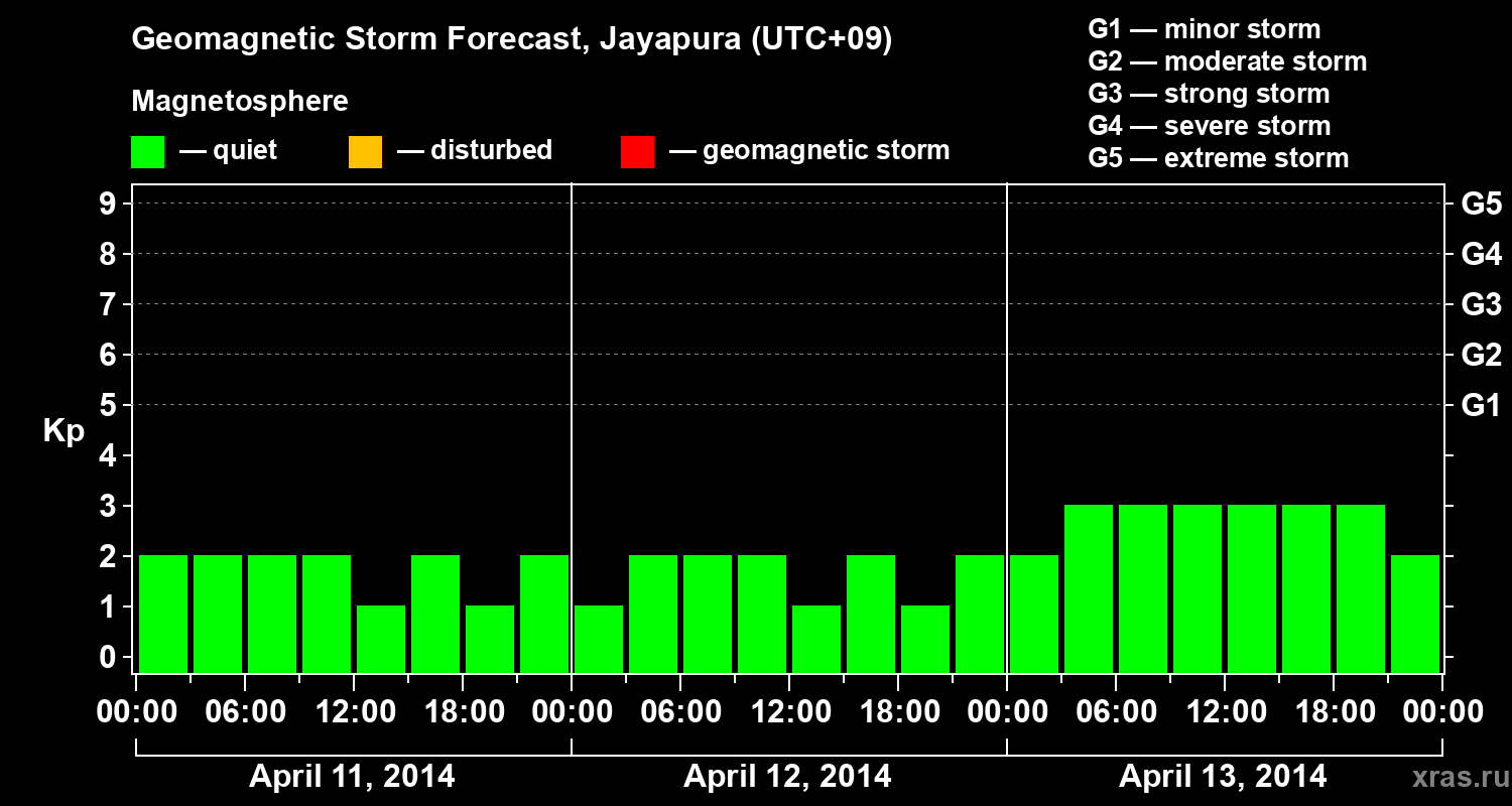 Forecast of the geomagnetic index&nbsp;Kp