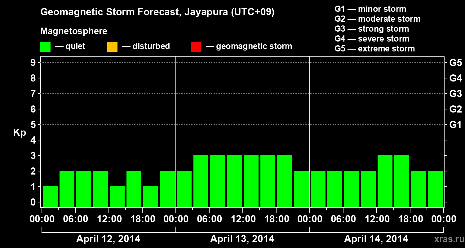 Forecast of the geomagnetic index&nbsp;Kp