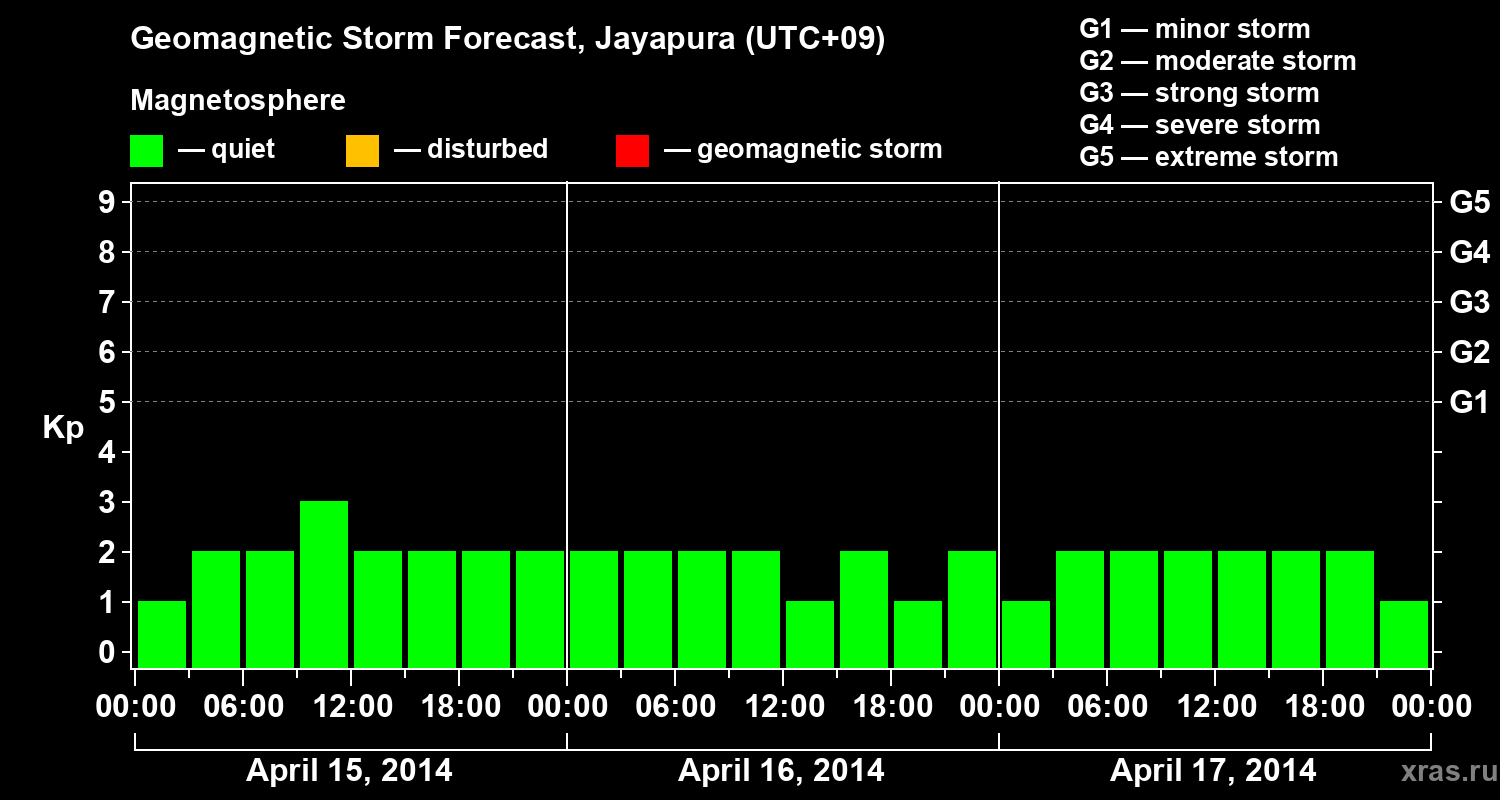 Forecast of the geomagnetic index&nbsp;Kp