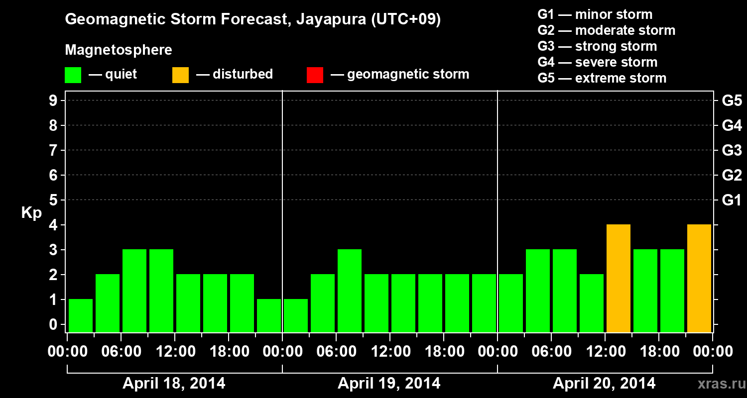 Forecast of the geomagnetic index&nbsp;Kp