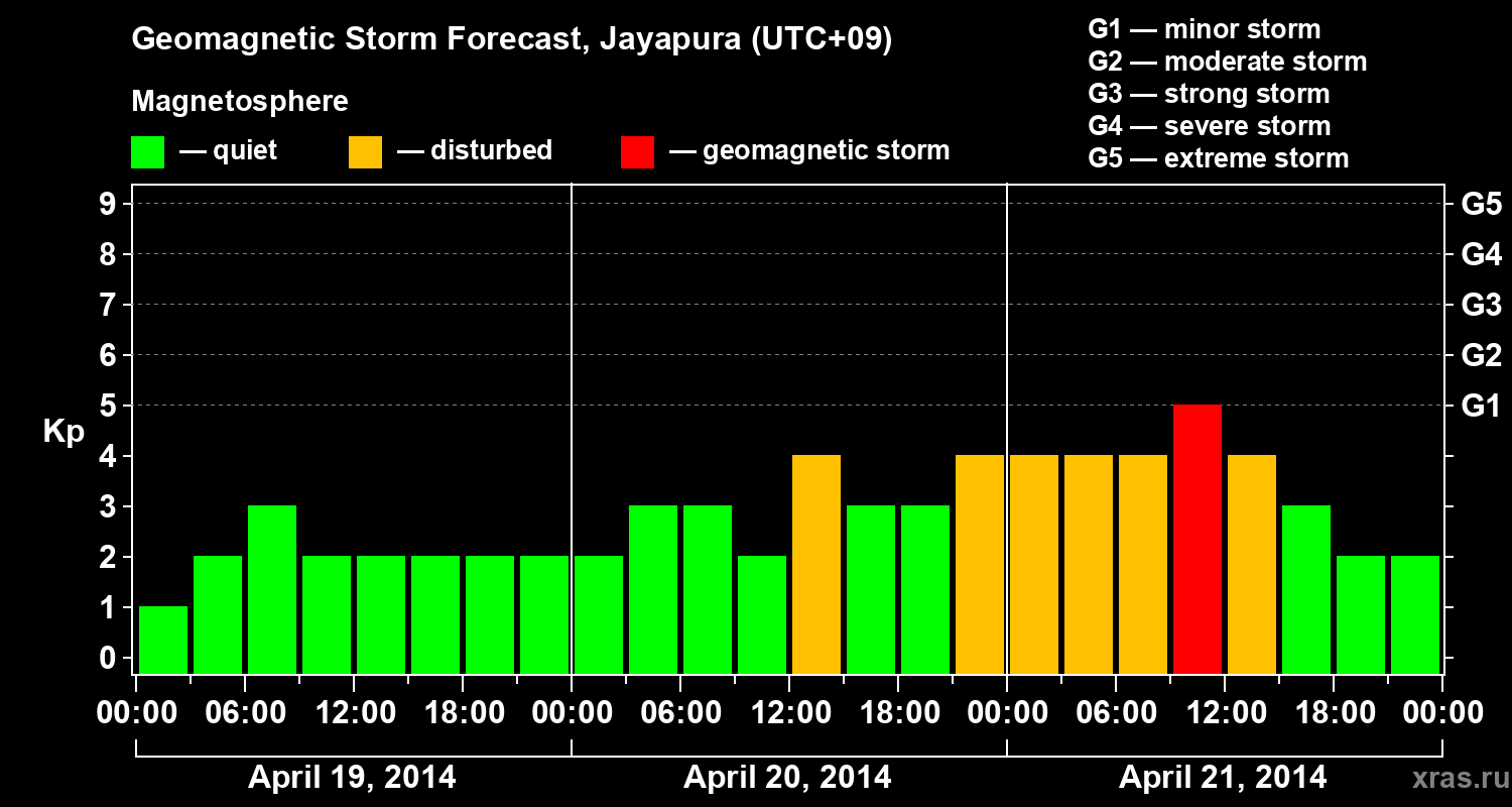 Forecast of the geomagnetic index&nbsp;Kp